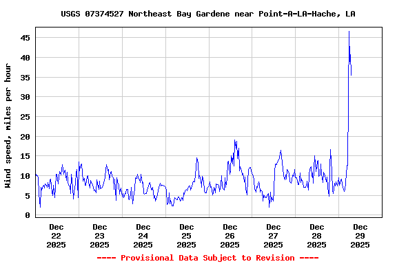 Graph of  Wind speed, miles per hour