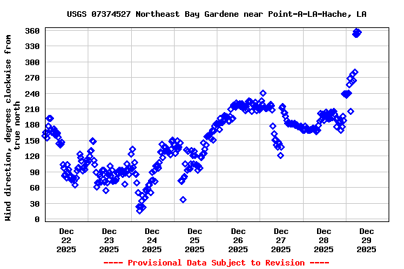 Graph of  Wind direction, degrees clockwise from true north