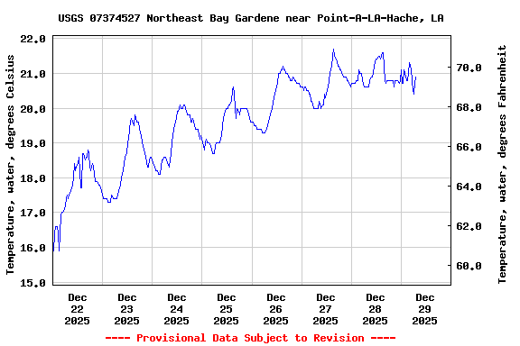 Graph of  Temperature, water, degrees Celsius