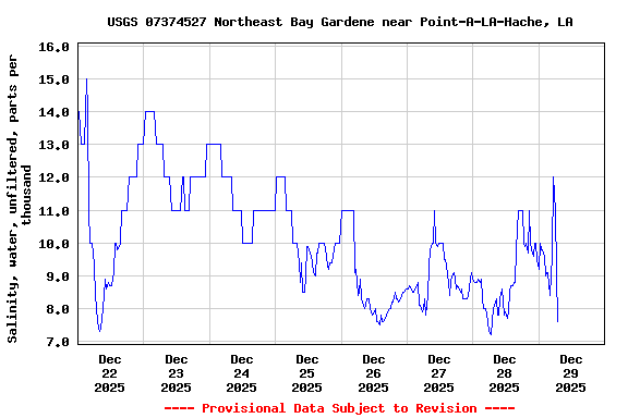 Graph of  Salinity, water, unfiltered, parts per thousand