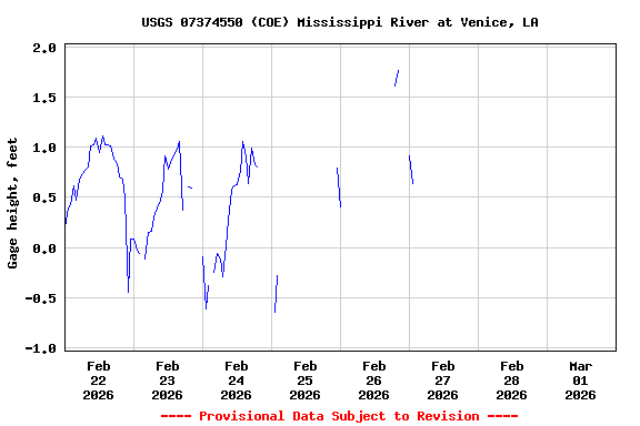 Graph of  Gage height, feet