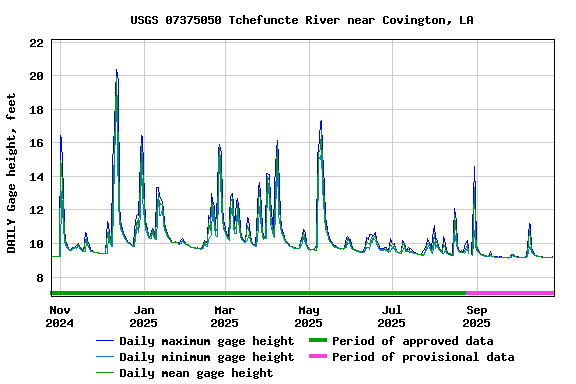 Graph of DAILY Gage height, feet