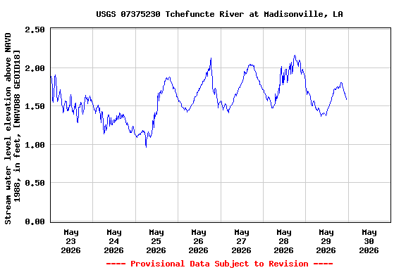 Graph of  Stream water level elevation above NAVD 1988, in feet, [NAVD88 GEOID18]