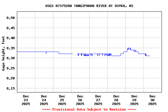Graph of  Gage height, feet