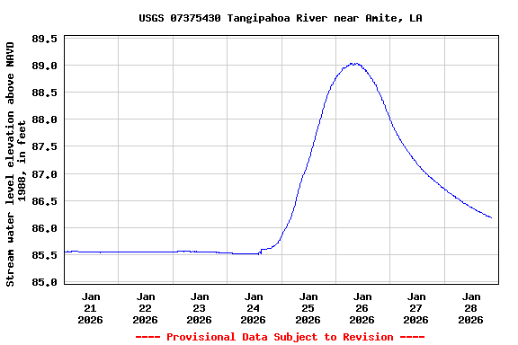 Graph of  Stream water level elevation above NAVD 1988, in feet
