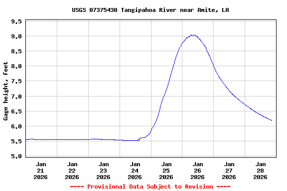 Graph of  Gage height, feet