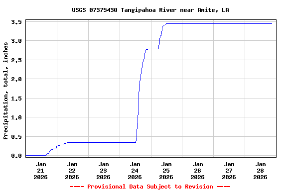 Graph of  Precipitation, total, inches