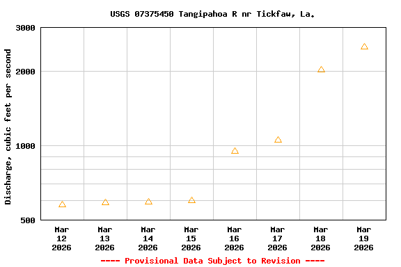 Graph of  Discharge, cubic feet per second