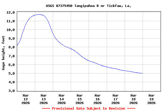 Graph of  Gage height, feet