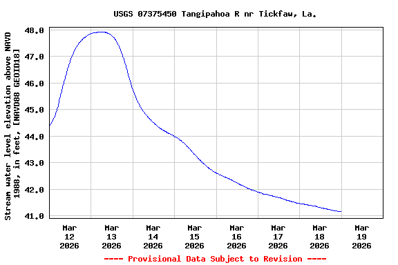 Graph of  Stream water level elevation above NAVD 1988, in feet, [NAVD88 GEOID18]