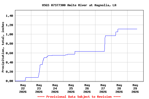 Graph of  Precipitation, total, inches