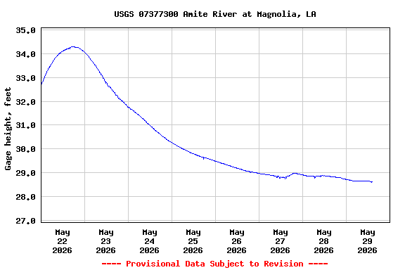 Graph of  Gage height, feet