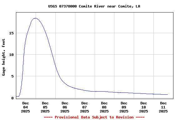 Graph of  Gage height, feet