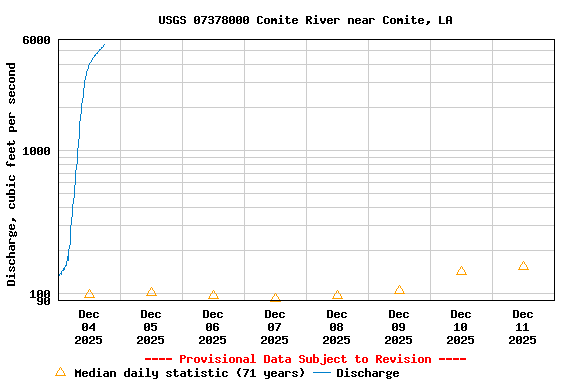Graph of  Discharge, cubic feet per second