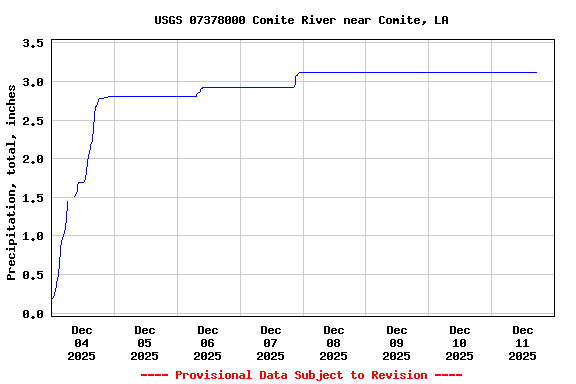 Graph of  Precipitation, total, inches