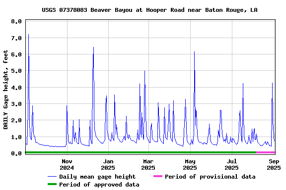 Graph of DAILY Gage height, feet