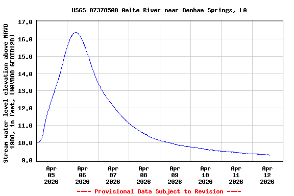 Graph of  Stream water level elevation above NAVD 1988, in feet, [NAVD88 GEOID12B]