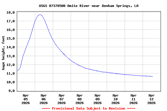 Graph of  Gage height, feet