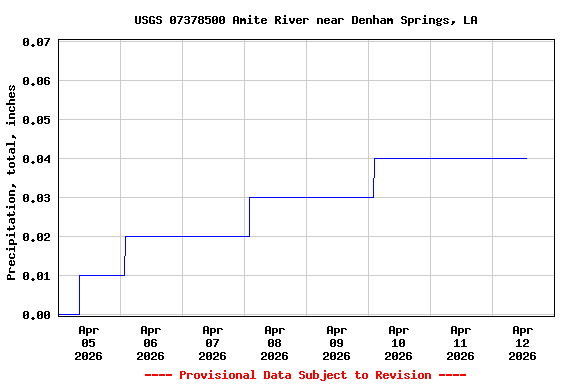 Graph of  Precipitation, total, inches
