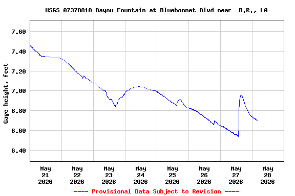 Graph of  Gage height, feet