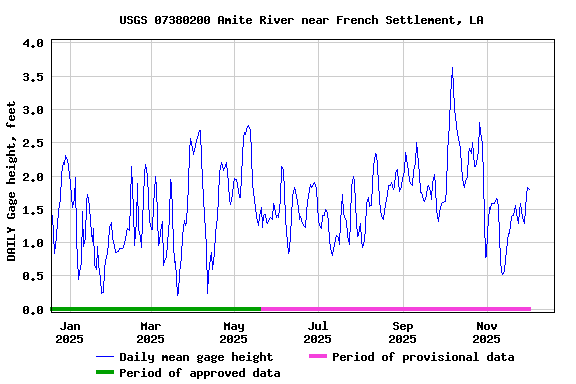 Graph of DAILY Gage height, feet