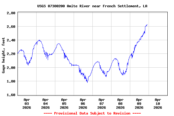 Graph of  Gage height, feet