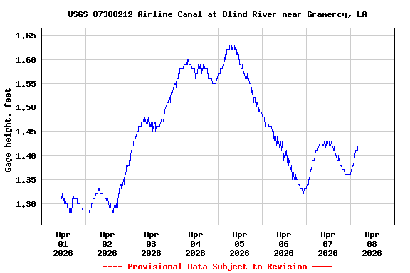 Graph of  Gage height, feet
