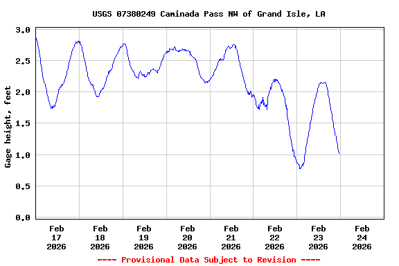Graph of  Gage height, feet