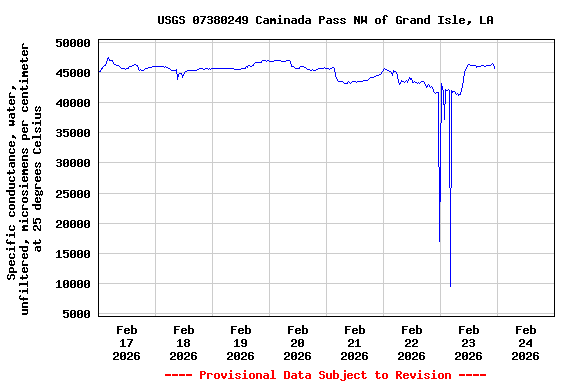 Graph of  Specific conductance, water, unfiltered, microsiemens per centimeter at 25 degrees Celsius