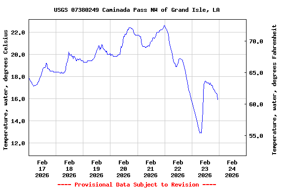 Graph of  Temperature, water, degrees Celsius