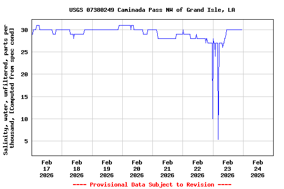 Graph of  Salinity, water, unfiltered, parts per thousand, [Computed from spec cond]