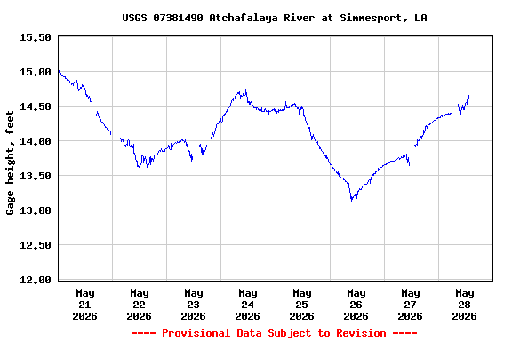 Graph of  Gage height, feet