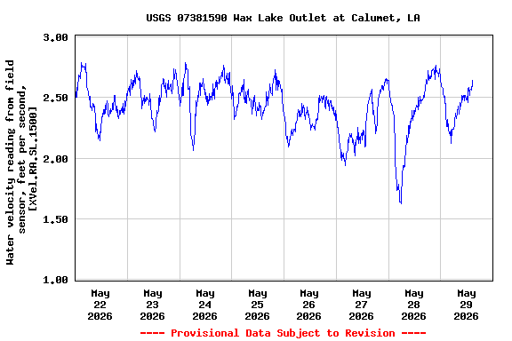 Graph of  Water velocity reading from field sensor, feet per second, [XVel.RA.SL.1500]