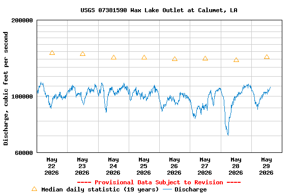 Graph of  Discharge, cubic feet per second