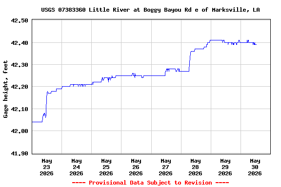 Graph of  Gage height, feet