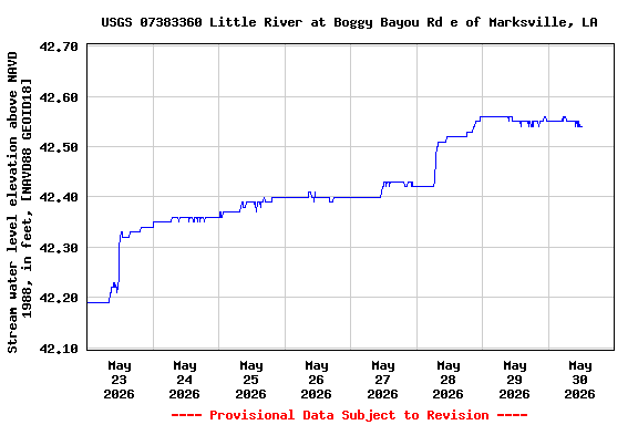 Graph of  Stream water level elevation above NAVD 1988, in feet, [NAVD88 GEOID18]