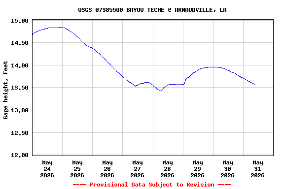 Graph of  Gage height, feet