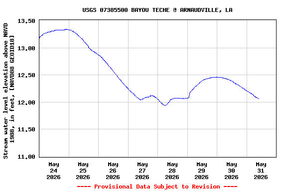 Graph of  Stream water level elevation above NAVD 1988, in feet, [NAVD88 GEOID18]