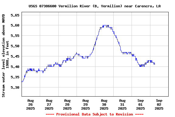 Graph of  Stream water level elevation above NAVD 1988, in feet