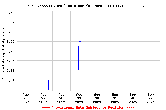 Graph of  Precipitation, total, inches