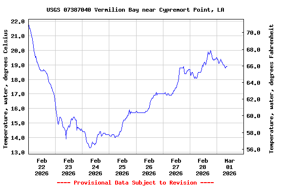 Graph of  Temperature, water, degrees Celsius
