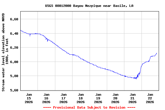 Graph of  Stream water level elevation above NAVD 1988, in feet