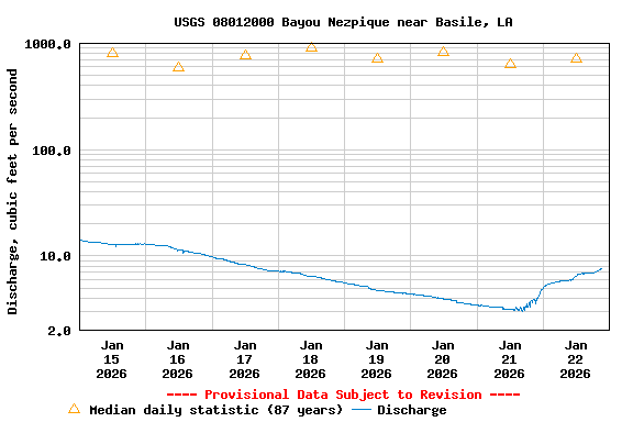 Graph of  Discharge, cubic feet per second