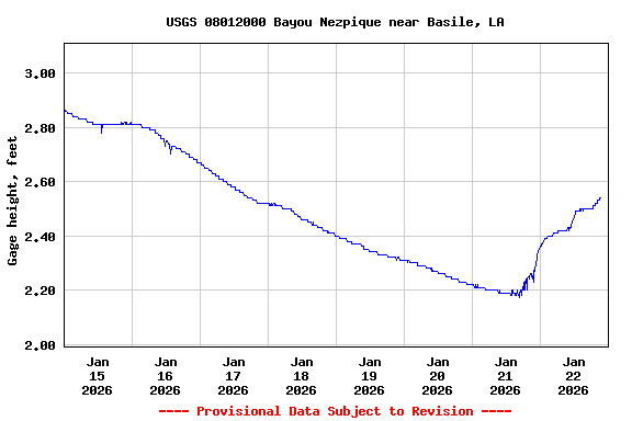 Graph of  Gage height, feet