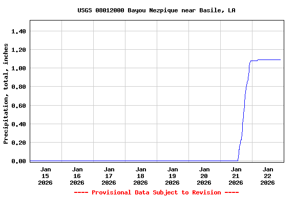 Graph of  Precipitation, total, inches