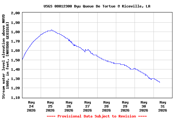 Graph of  Stream water level elevation above NAVD 1988, in feet, [NAVD88 GEOID18]