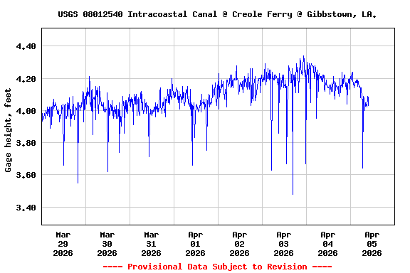 Graph of  Gage height, feet