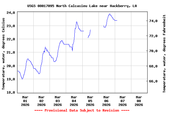 Graph of  Temperature, water, degrees Celsius