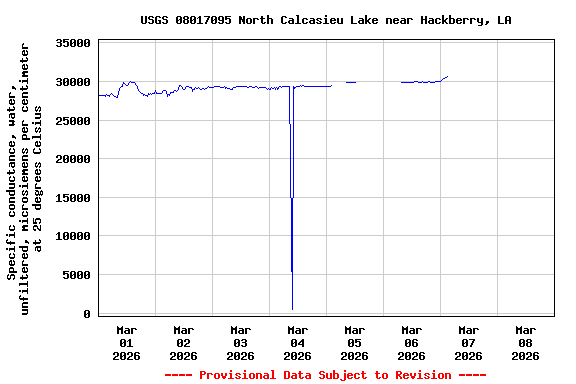Graph of  Specific conductance, water, unfiltered, microsiemens per centimeter at 25 degrees Celsius