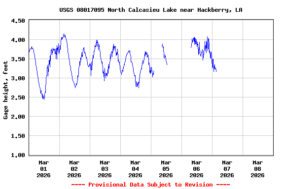 Graph of  Gage height, feet